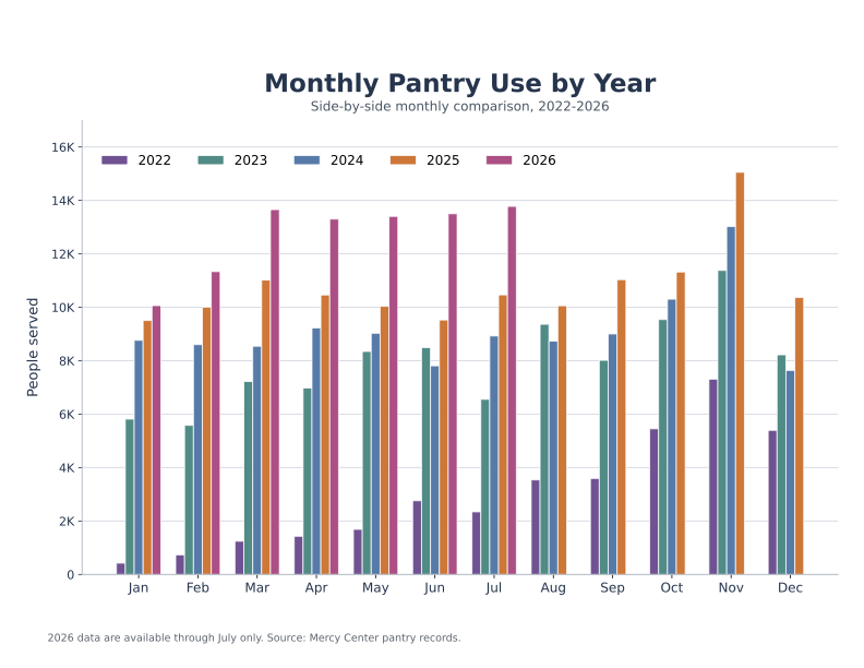 Monthly Pantry Use by Year